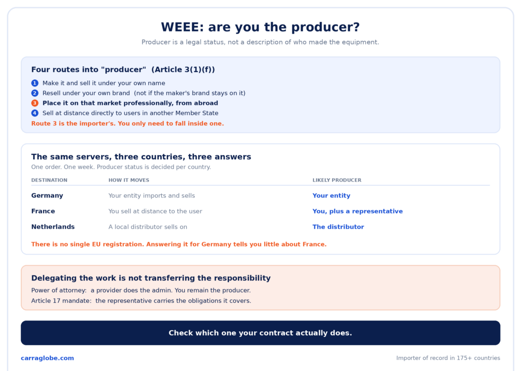 Infographic on WEEE producer obligations, showing the four routes into producer status under Article 3(1)(f), how one shipment of servers produces three different answers across Germany, France and the Netherlands, and the difference between a power of attorney and an Article 17 mandate.