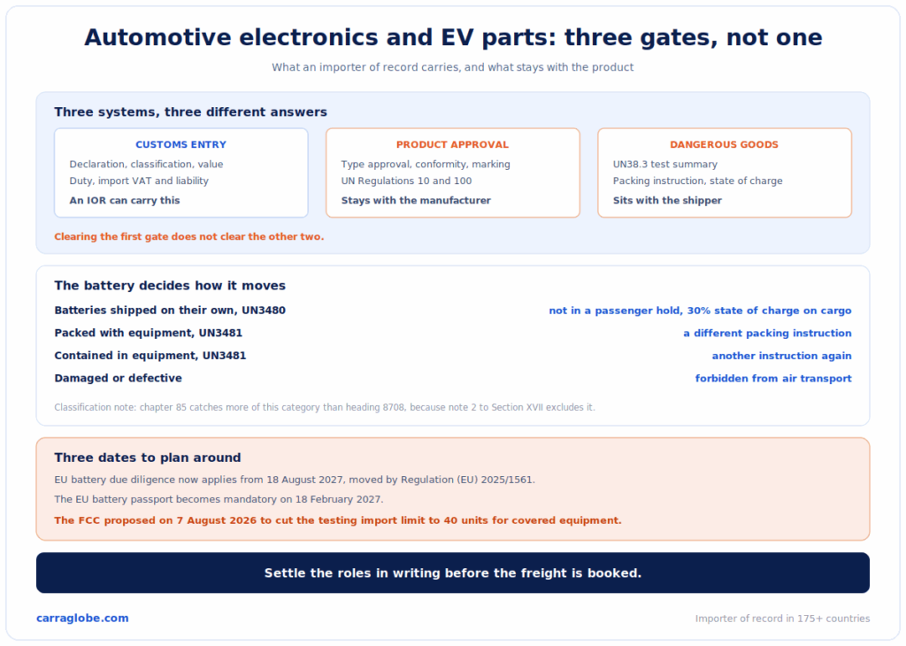 Three gates for importing automotive electronics and EV components: customs entry, product approval and dangerous goods, with battery shipping rules and the 2026 and 2027 compliance dates.