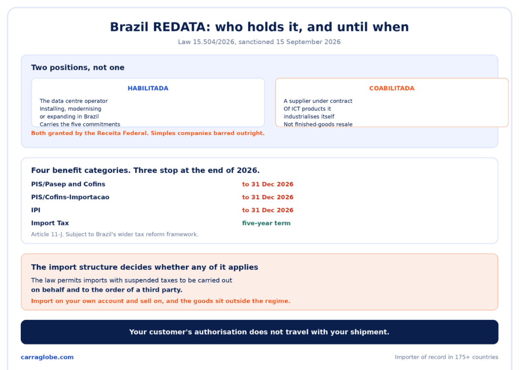 Brazil REDATA infographic showing who can hold the regime, why three of four tax benefit categories stop at the end of 2026, and how the import structure decides whether the suspension applies.