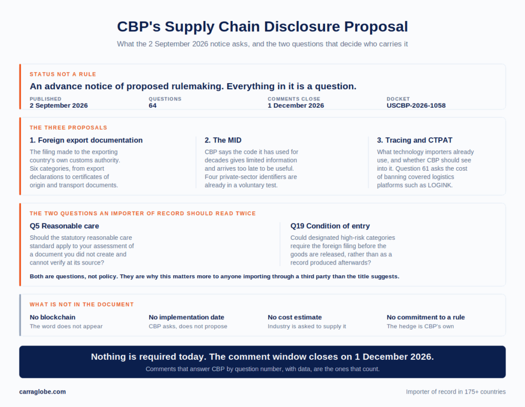 Summary of CBP's advance notice of proposed rulemaking on heightened import disclosures: status as a pre-rule notice with 64 questions and a 1 December 2026 comment deadline, the three proposals on foreign export documentation, the manufacturer identification code and tracing technology, the two questions aimed at the importer of record, and what the notice does not contain.