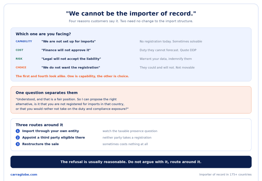 nfographic on what to do when a customer will not be the importer of record, showing four reasons grouped as capability, cost, risk and choice, the question that separates them, and three routes around the refusal.