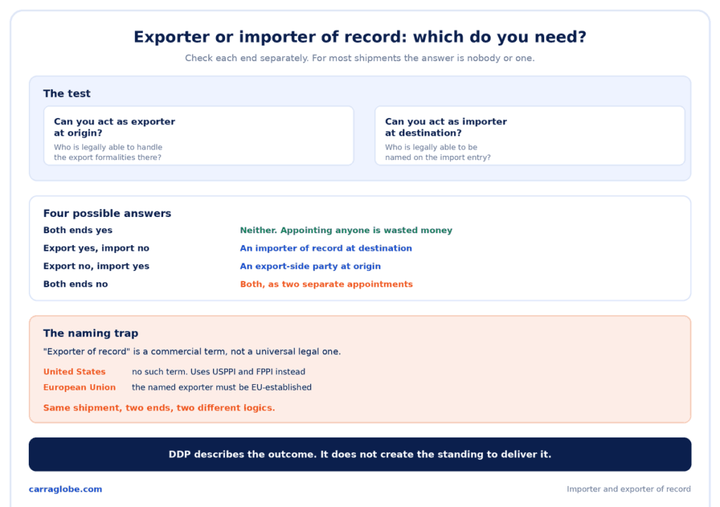 Infographic showing how to tell whether a shipment needs an exporter of record, an importer of record, both or neither, and why the terminology differs between the US and the EU.
