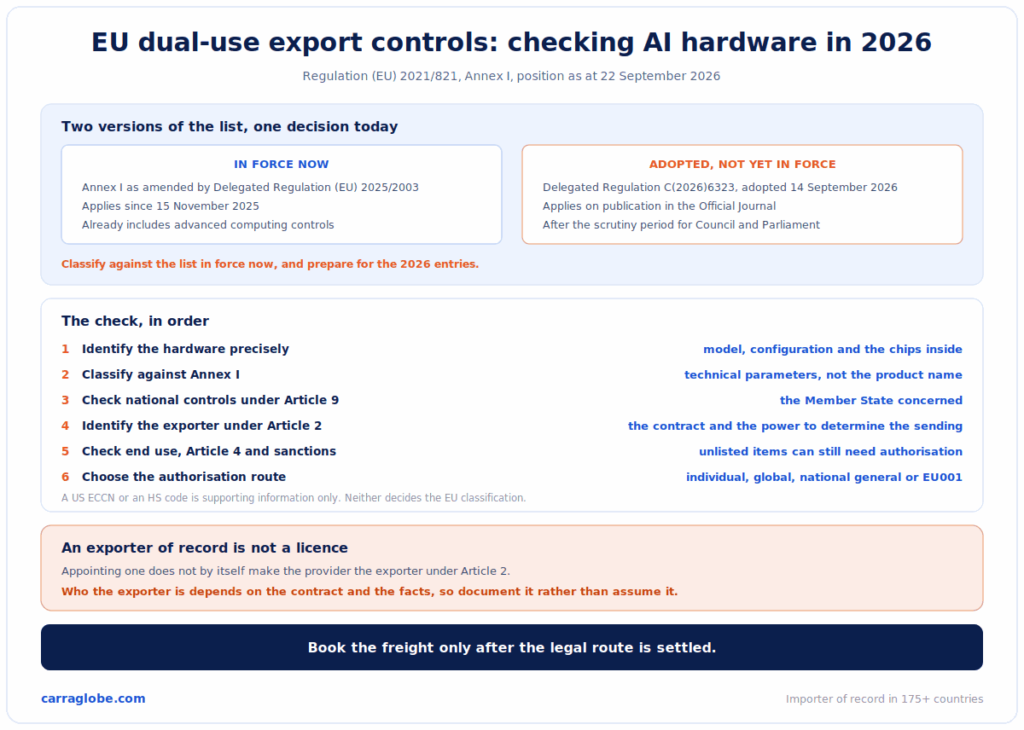 EU dual-use export controls 2026 checklist for AI hardware: the Annex I list in force since November 2025 compared with the 2026 update not yet in force, the six-step export check, and why an exporter of record is not a licence.