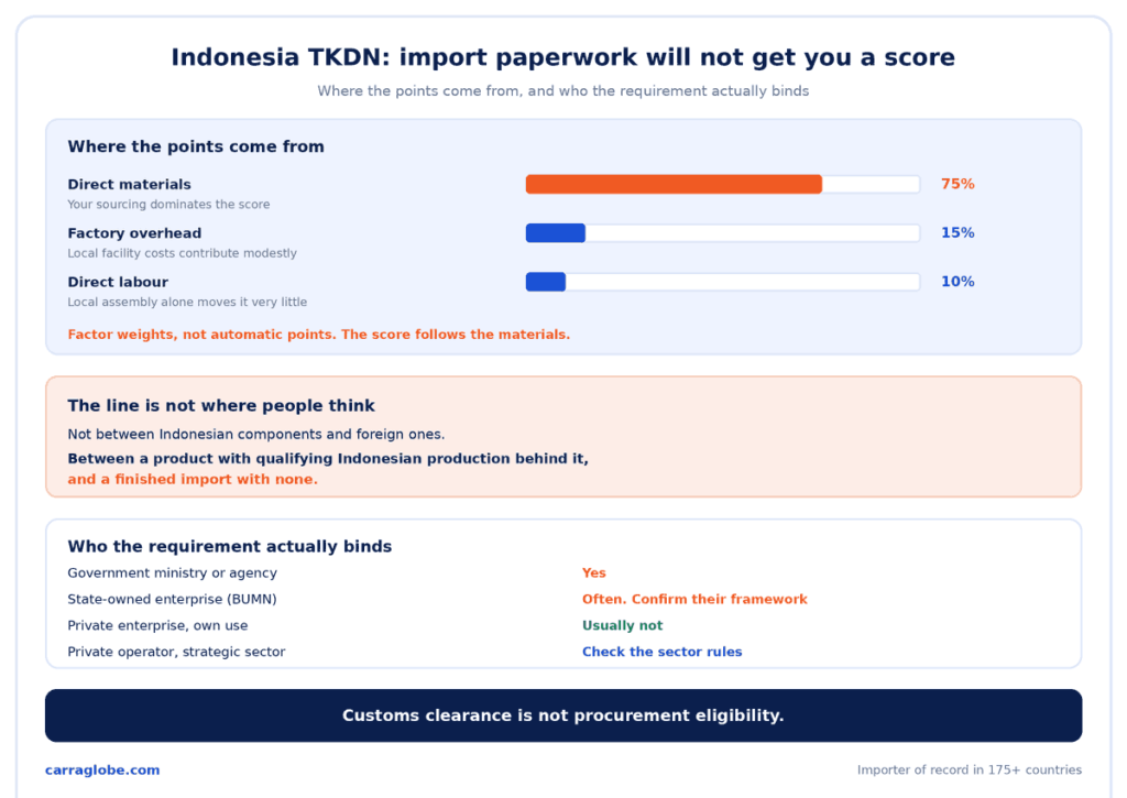 Infographic on Indonesia TKDN for IT hardware showing the 75, 15 and 10 percent weightings for materials, overhead and labour, and which buyers the requirement binds.