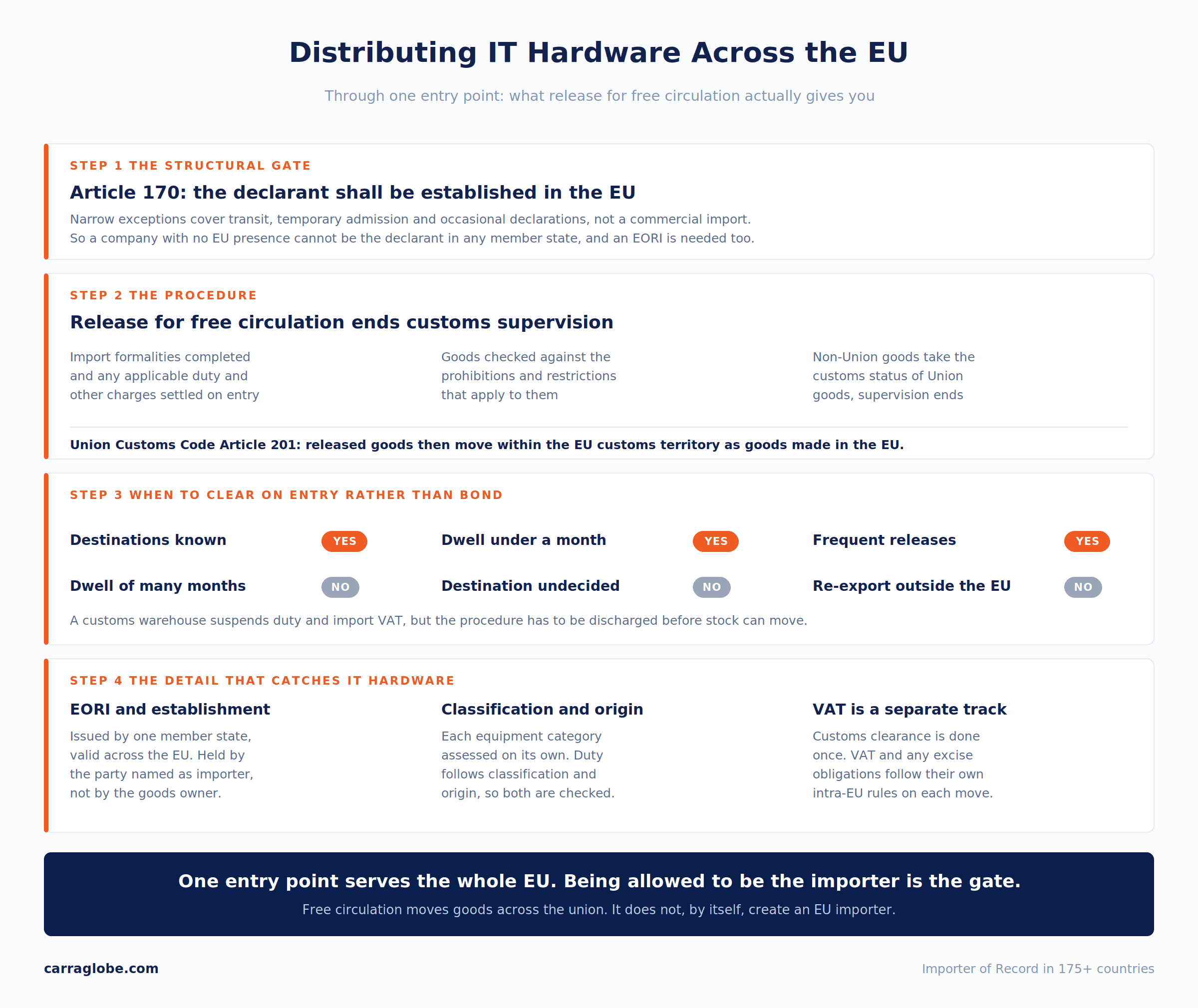 Four-step summary of distributing IT hardware across the EU through one entry point: Union Customs Code Article 170 requiring the declarant to be established in the EU, what release for free circulation does, when to clear on entry rather than bond, and the EORI, classification and VAT detail that catches IT hardware.