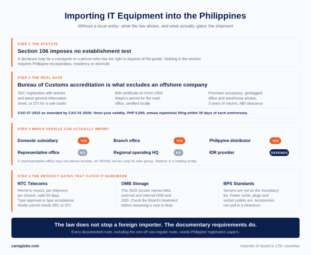 Four-step summary of importing IT equipment into the Philippines without a local entity: Section 106 imposes no establishment test, Bureau of Customs accreditation is the real gate, which corporate vehicles can import, and the NTC, Optical Media Board and Bureau of Philippine Standards product gates.
