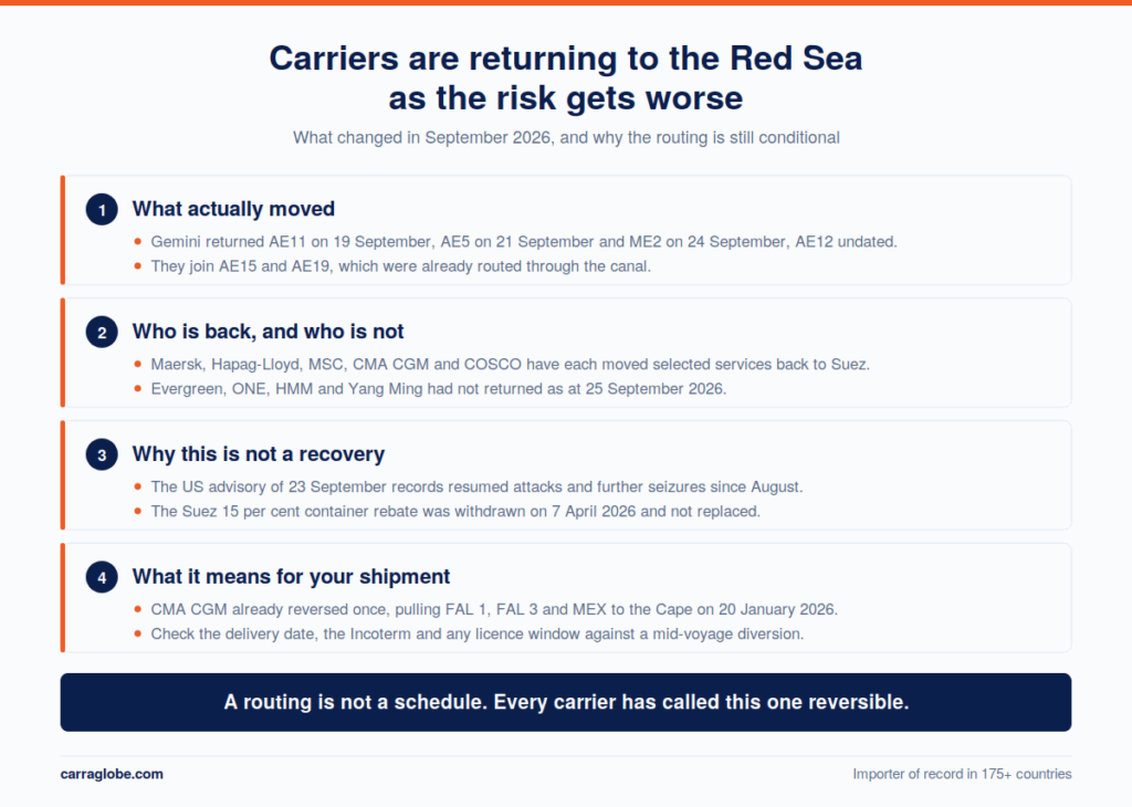 Summary of the September 2026 Red Sea carrier return: Gemini moved AE11, AE5 and ME2 back through Suez in September, Maersk, Hapag-Lloyd, MSC, CMA CGM and COSCO have returned selected services while Evergreen, ONE, HMM and Yang Ming have not, the US advisory of 23 September records resumed attacks and further seizures, and the Suez container rebate was withdrawn in April 2026.Summary of the September 2026 Red Sea carrier return: Gemini moved AE11, AE5 and ME2 back through Suez in September, Maersk, Hapag-Lloyd, MSC, CMA CGM and COSCO have returned selected services while Evergreen, ONE, HMM and Yang Ming have not, the US advisory of 23 September records resumed attacks and further seizures, and the Suez container rebate was withdrawn in April 2026.