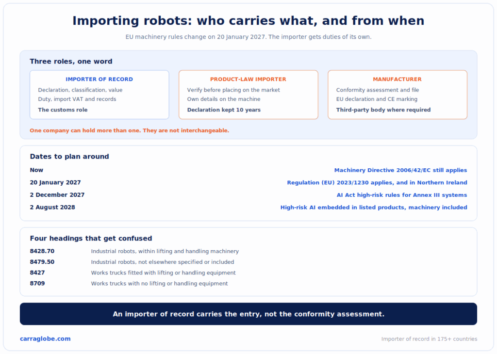 Importing robots: the importer of record, product-law importer and manufacturer roles compared, the EU machinery and AI Act dates from 2027 to 2028, and the four customs headings for industrial robots and works trucks.