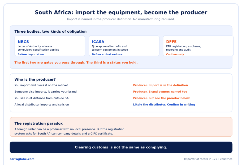 South Africa EPR requirements for importers
