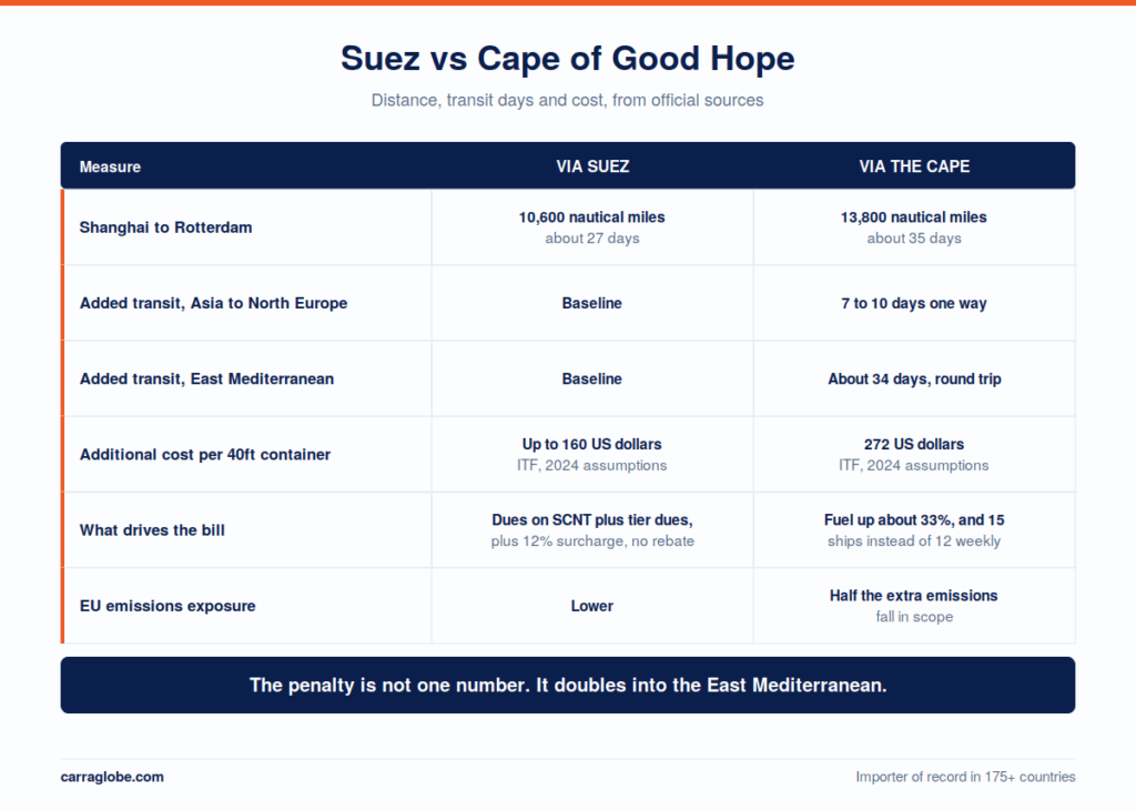 Comparison of Suez and Cape of Good Hope routings: Shanghai to Rotterdam is 10,600 nautical miles and about 27 days via Suez against 13,800 miles and about 35 days via the Cape, the Cape adds 7 to 10 days to North Europe and about 34 days round trip to the East Mediterranean, and the International Transport Forum put the additional cost at up to 160 US dollars per 40ft container via Suez against 272 via the Cape on 2024 assumptions.