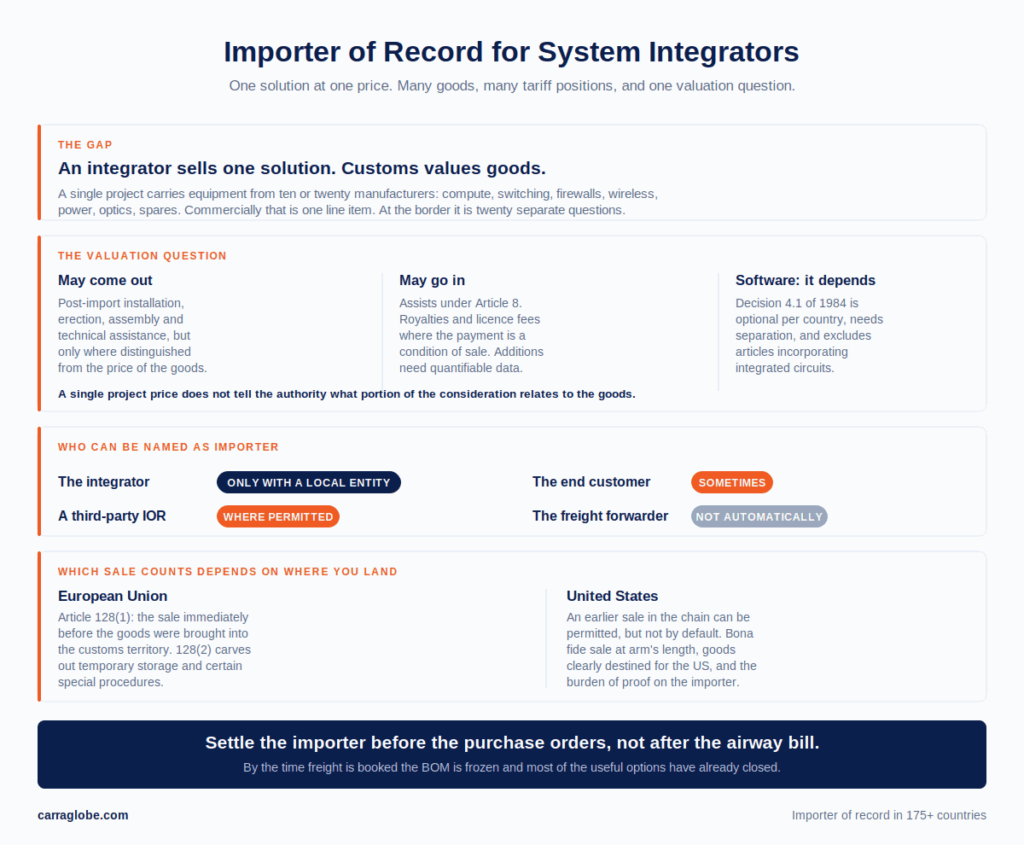 Summary of importer of record considerations for system integrators: the gap between a bundled solution price and customs valuation of goods, what may be excluded or added to customs value, software treatment under the 1984 carrier media decision, the four parties who may be named as importer, and how the EU and US differ on which sale determines transaction value.