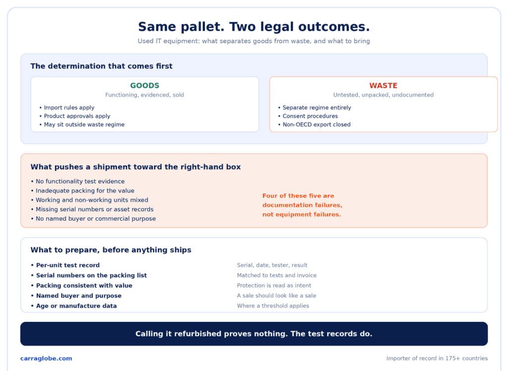 Infographic on importing used IT equipment showing the goods versus waste determination, what raises the risk of waste classification, and the evidence to prepare before shipping.
