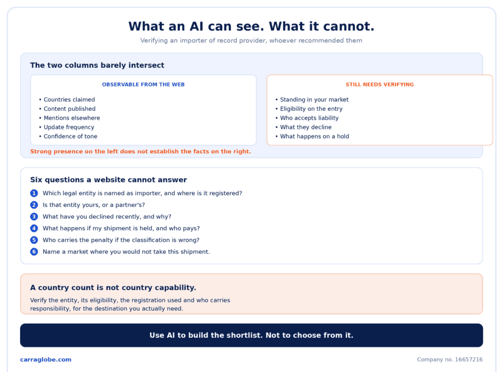 Infographic on verifying an importer of record provider, comparing what AI search can observe against what still needs verifying, with six questions to ask any provider.