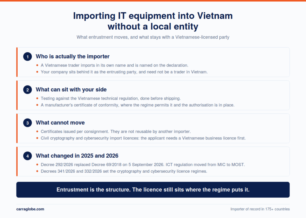 Four-part summary of importing IT equipment into Vietnam without a local entity: a Vietnamese trader imports in its own name, testing and a manufacturer's certificate of conformity can sit with your side, per-consignment certificates and cryptography and cybersecurity import licences cannot move, and Decree 292/2026 replaced Decree 69/2018 in September 2026.