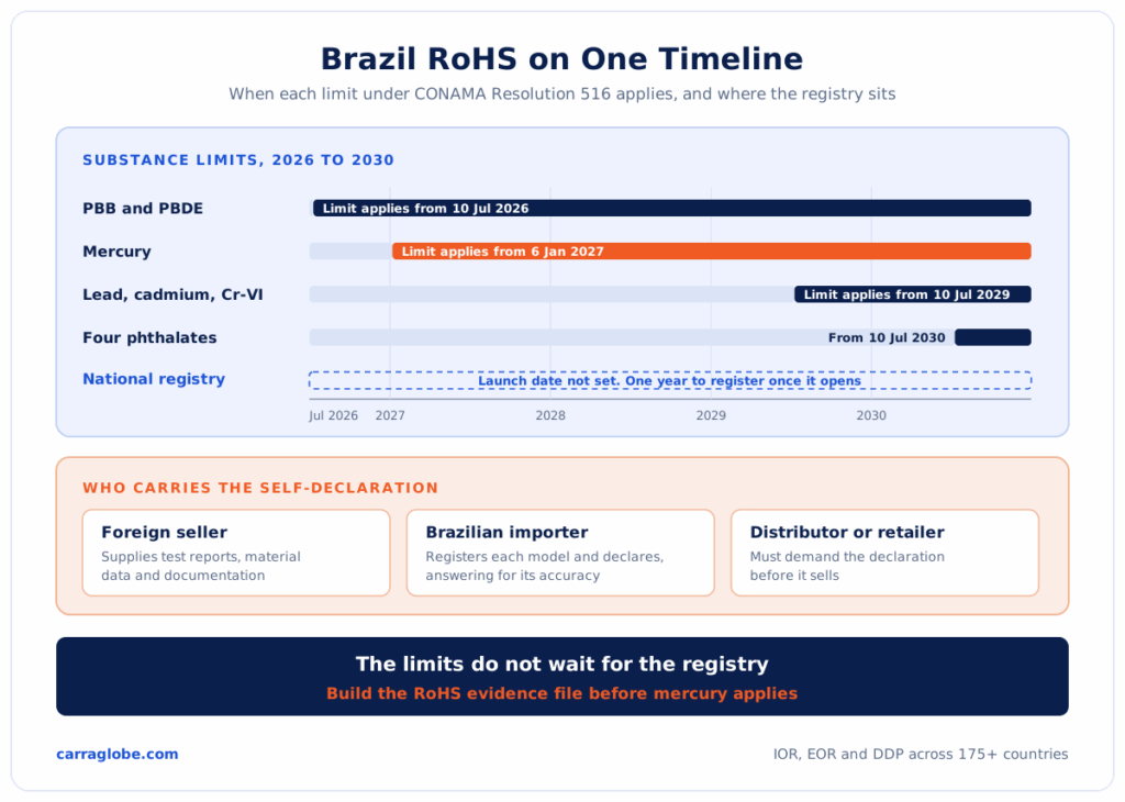 Brazil RoHS timeline under CONAMA Resolution 516 showing PBB and PBDE limits from 10 July 2026, mercury from 6 January 2027, lead, cadmium and hexavalent chromium from 10 July 2029 and phthalates from 10 July 2030, with the national registry and the seller, importer and distributor roles