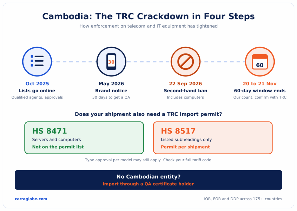 Timeline of Cambodia's TRC enforcement on telecom and IT equipment from October 2025 to the 60-day QA window ending around 20 to 21 November 2026, with HS 8471 and HS 8517 import permit comparison