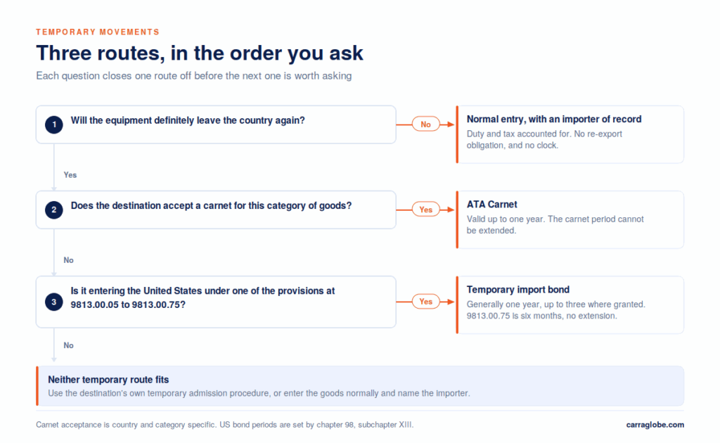 Decision flow for temporary equipment movements showing when an ATA Carnet, a US temporary import bond or a normal entry with an importer of record applies