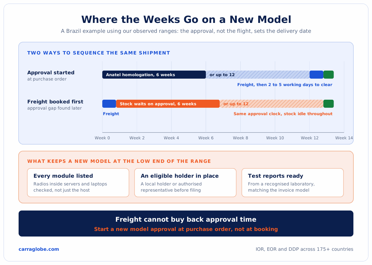 Two timelines for a new model shipped to Brazil, one starting Anatel homologation at purchase order and one booking freight first, both using Carra Globe's observed 6 to 12 week approval and 2 to 5 working day clearance ranges, with three factors that keep approval at the low end