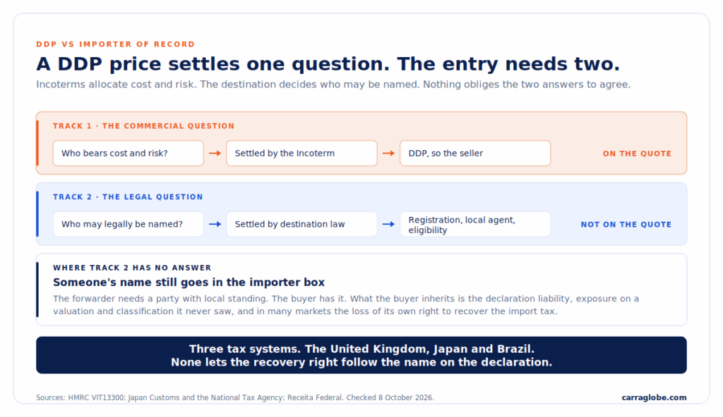 Diagram contrasting two tracks. A DDP price answers the commercial question of who bears cost and risk, which appears on the quote. The legal question of who may be named as importer is settled by destination law and does not.