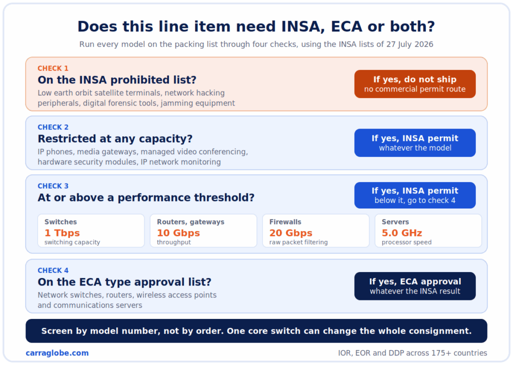 Four checks to import network equipment into Ethiopia: INSA prohibited list, restricted at any capacity, INSA performance thresholds and ECA type approval