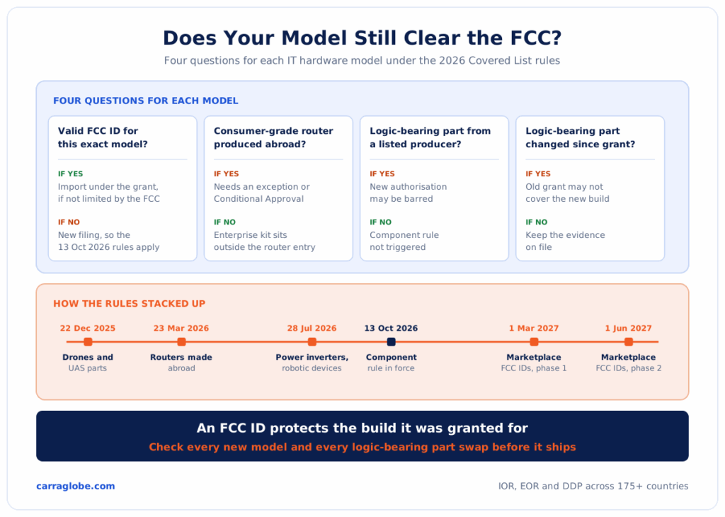 Four FCC Covered List checks for a network equipment model, with a timeline of new entries and deadlines from December 2025 to June 2027