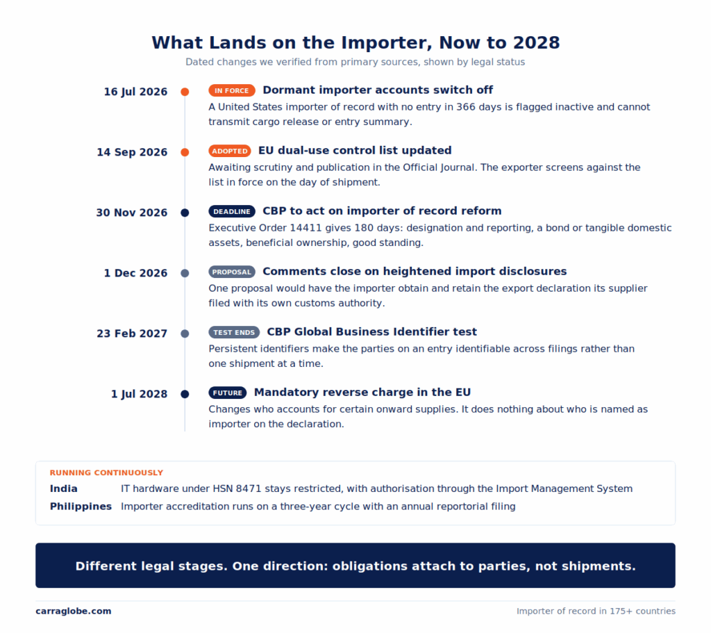 importer of record 2028