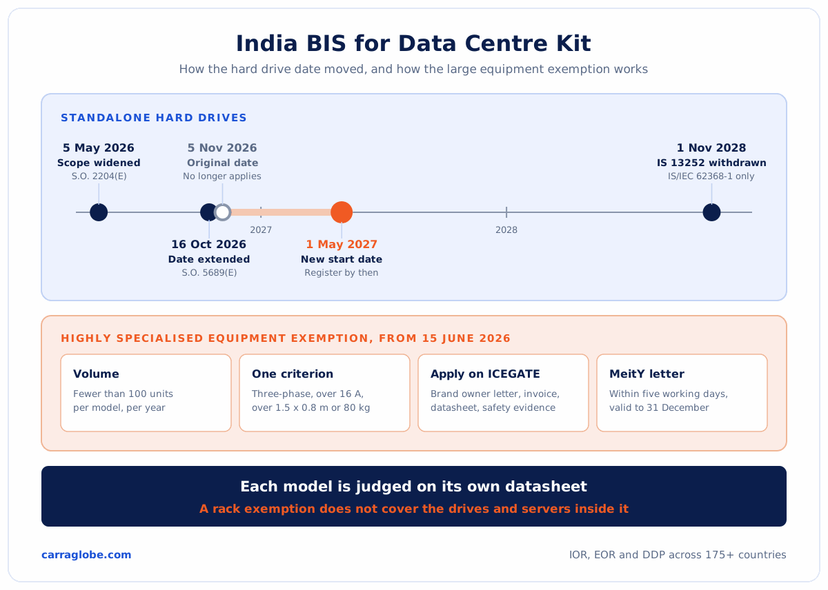 India BIS registration timeline showing the standalone hard disk drive start date moving from 5 November 2026 to 1 May 2027 and the 1 November 2028 end of IS 13252 concurrent running, with the four steps to a MeitY highly specialised equipment exemption
