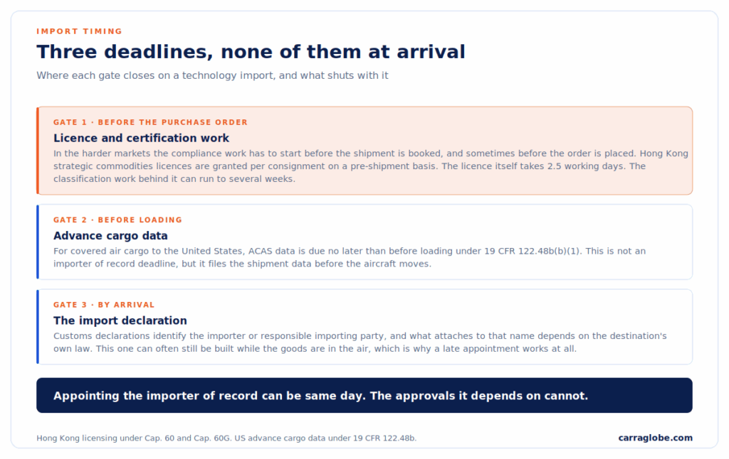 Three import deadlines for a technology shipment. Licence and certification work closes before booking, advance cargo data before loading, the import declaration by arrival.
