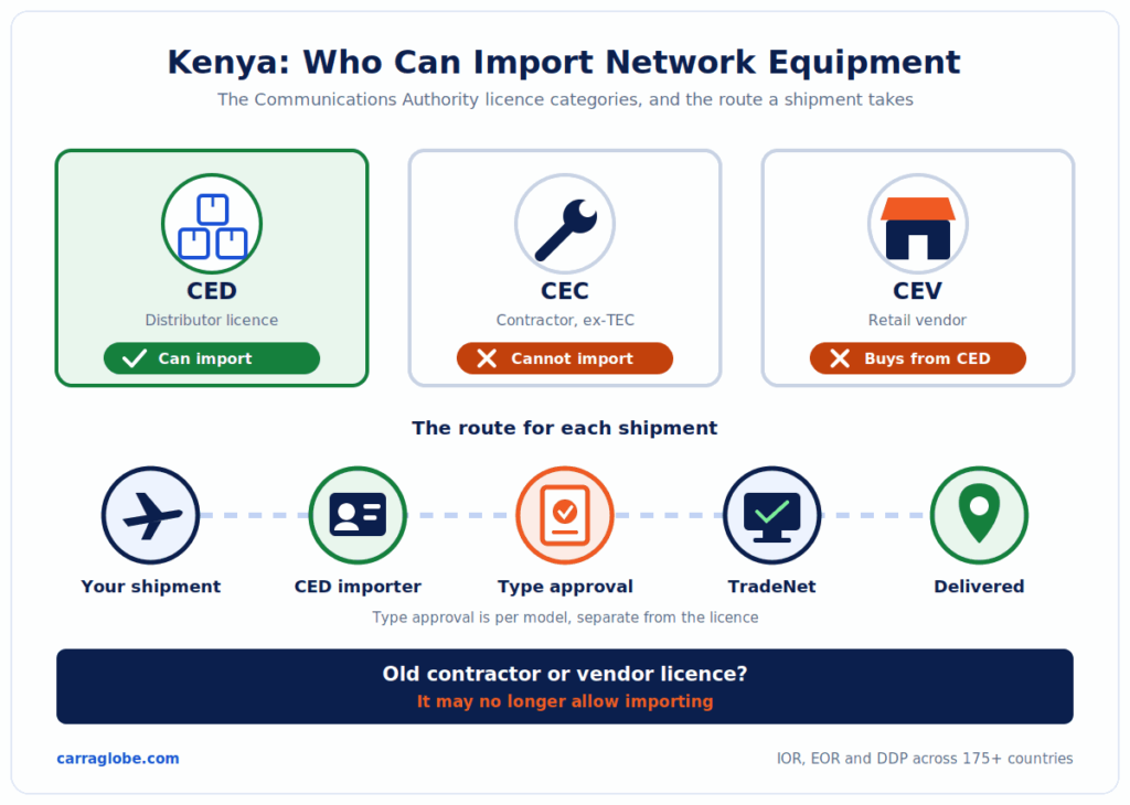 Kenya CED licence categories showing that CED distributors can import communications equipment, CEC contractors cannot and CEV retail vendors buy from CED holders, with the shipment route through type approval and TradeNet