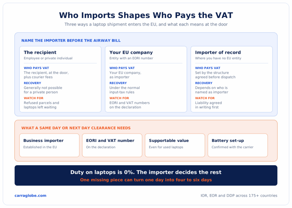 Three importer options for laptops entering the EU and what each means for VAT and delivery