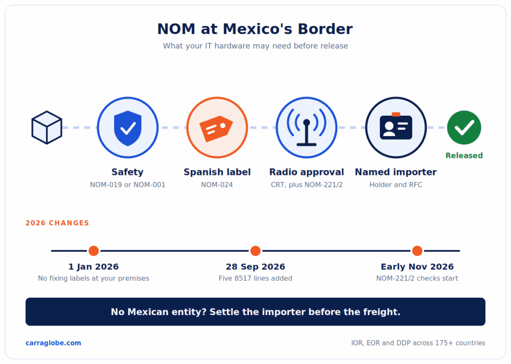 NOM certification in Mexico border checks for IT hardware: safety NOM, Spanish label, radio approval and named importer, with 2026 changes