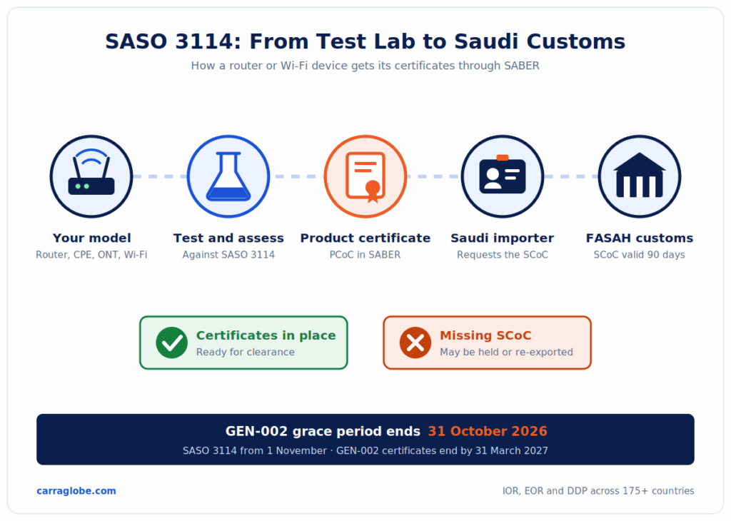 SASO 3114 certification route for routers and Wi-Fi devices in Saudi Arabia, from testing to product certificate, Saudi importer, shipment certificate and FASAH customs