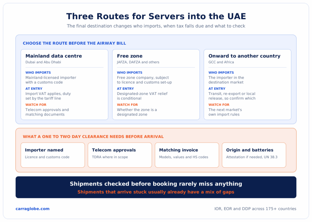 Three routes for a server shipment into the UAE, mainland data centre, free zone and onward re-export, showing who imports and what changes on each route