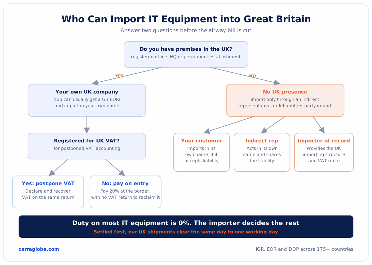 Decision flow showing who can import IT equipment into Great Britain and how the VAT route follows from UK premises and VAT registration