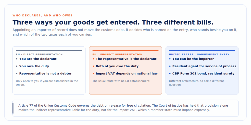 Comparison of three customs entry routes showing who declares and who owes. Under EU direct representation you are the declarant and owe the duty while the representative is not a debtor. Under EU indirect representation the representative is the declarant, both parties owe the duty, and import VAT liability depends on national law. Under United States nonresident entry you can be the importer with a resident agent for service of process and a CBP Form 301 bond.