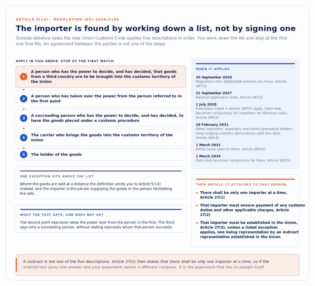 The five descriptions in Article 5(13) of the new Union Customs Code applied in order to identify the importer, with the Article 287 and Article 285 dates and the obligations Article 27 attaches to that person.